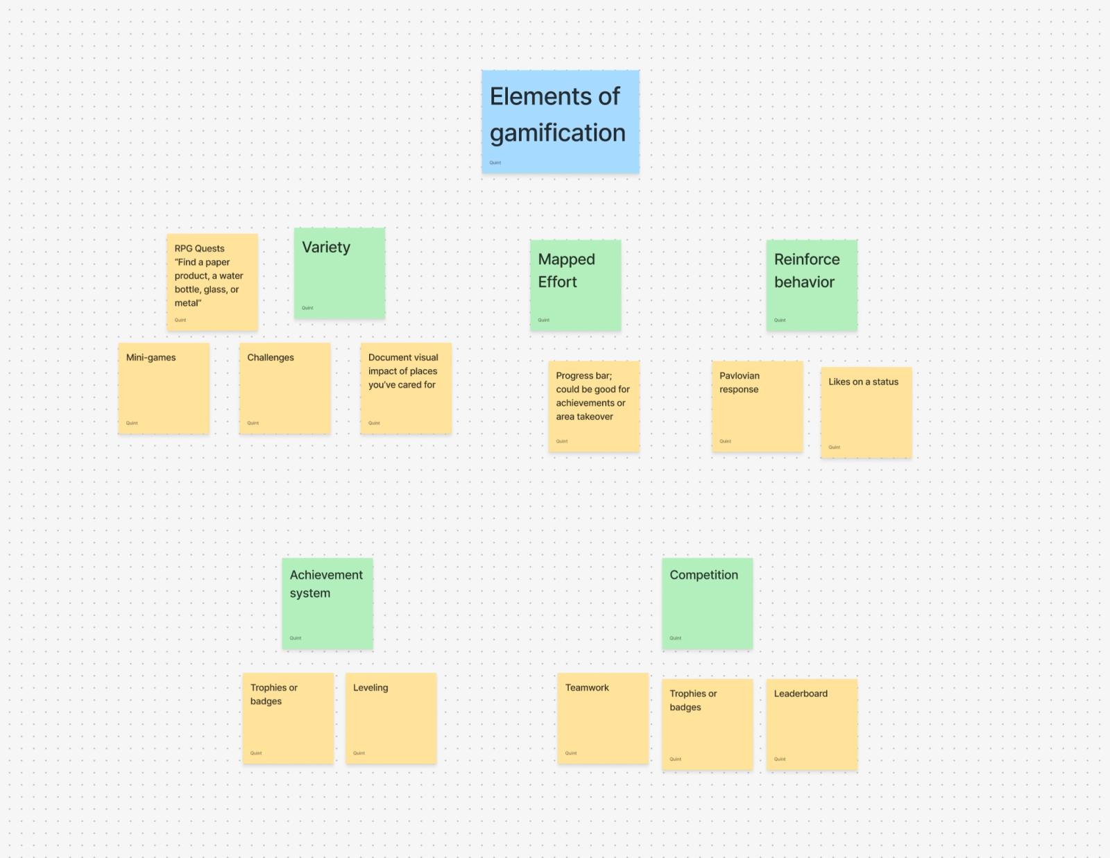 Gamification research map of mechanics and stand-out techniques