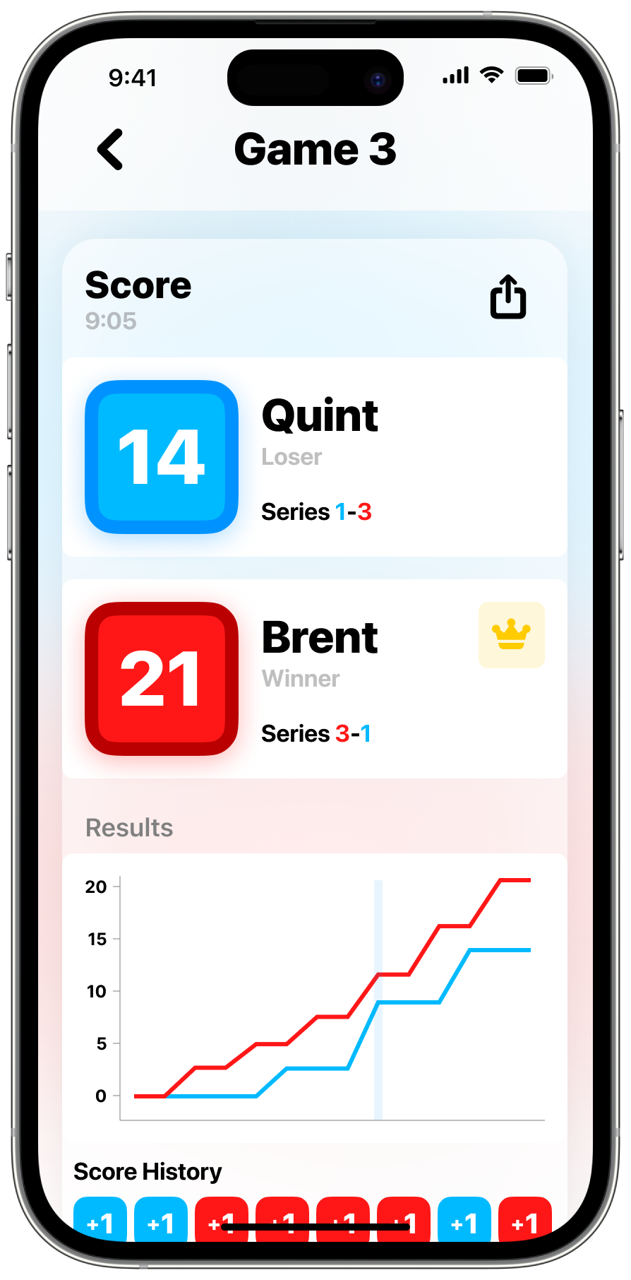 Post-game recap of a game showing the overview and score history