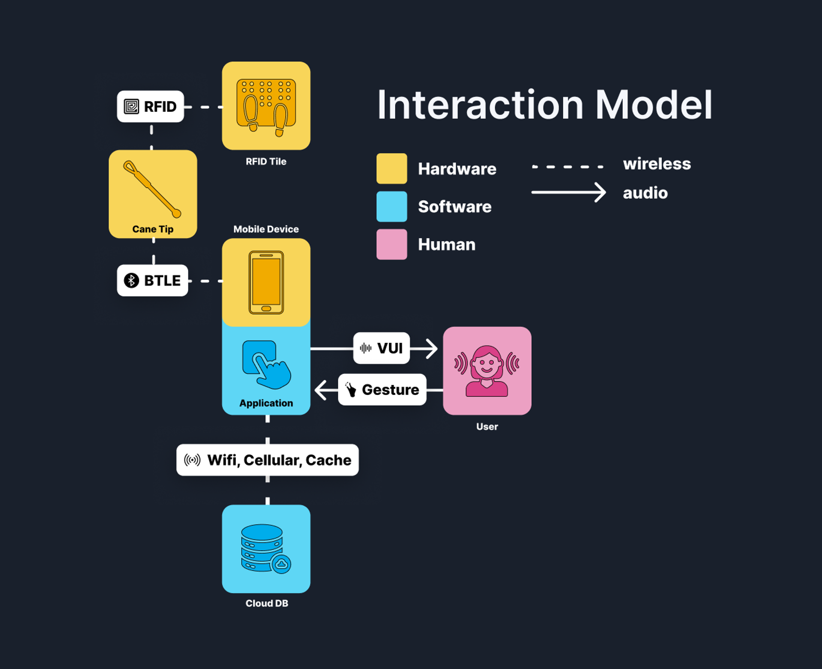 Interaction model of the plates, cane, software, and hardware. 